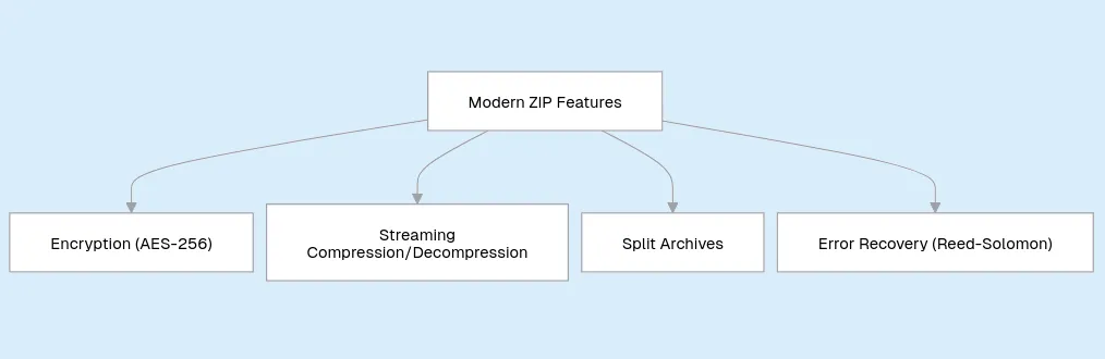 Advanced features of zip compression