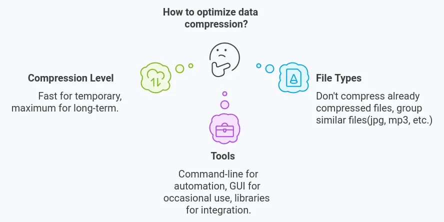 Optimize data compression, zip compression