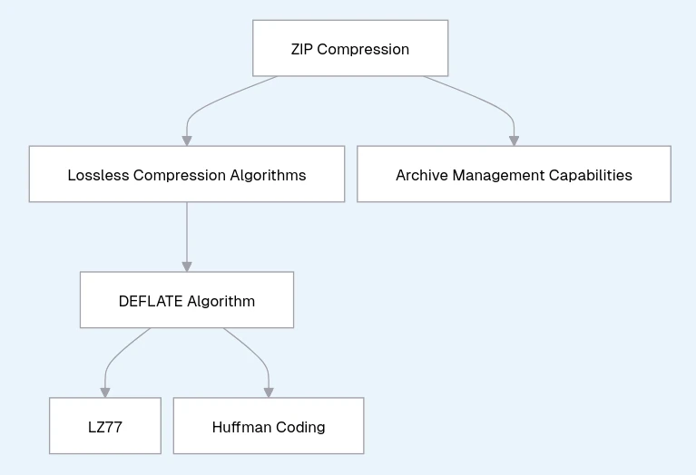 The conceptual architecture of ZIP compression