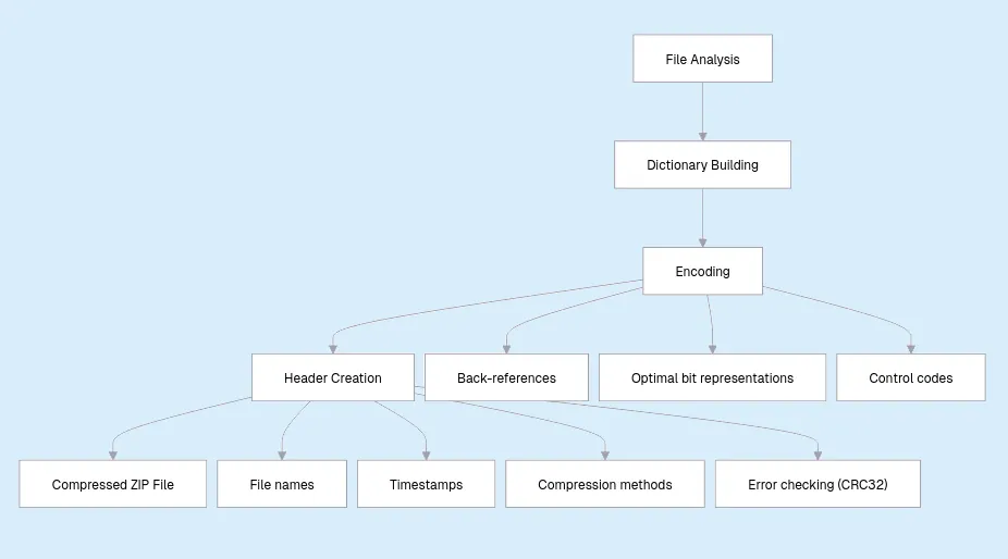 The step-by-step compression process 